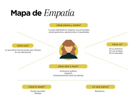 El Poder del Mapa de Empatía - P&B Marketing