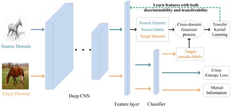 Gaussian Process-Based Transfer Kernel Learning for Unsupervised Domain ...