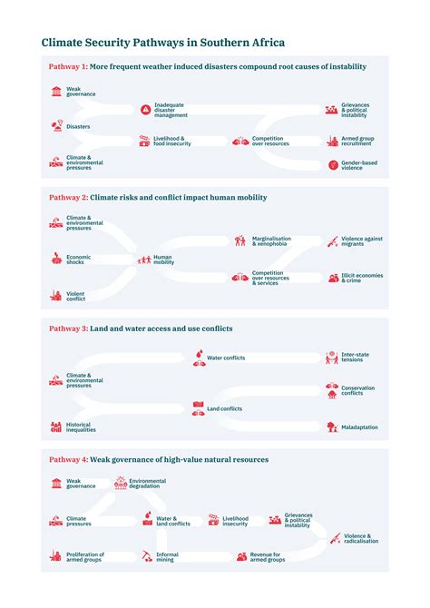Africa Climate Security Risk Assessment Infographics | Weathering Risk