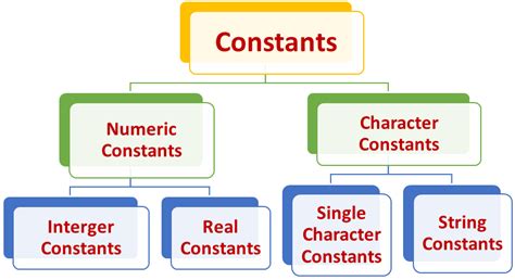 Image result for Constant C Programming