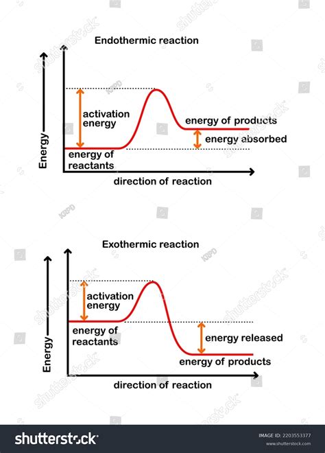 101 Enthalpy Change Images, Stock Photos & Vectors | Shutterstock