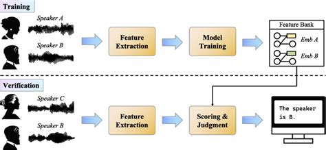 Image result for MATLAB Code of Speaker Verification