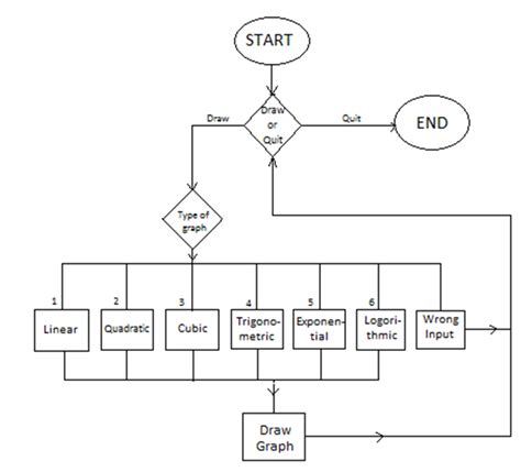 How to Make a Graph in C 的图像结果