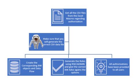 SAP BW Authorization: Maximizing Efficiency through Automated Processes