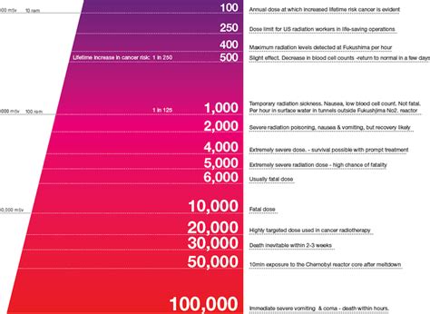 Radiation Scale Chart 的图像结果