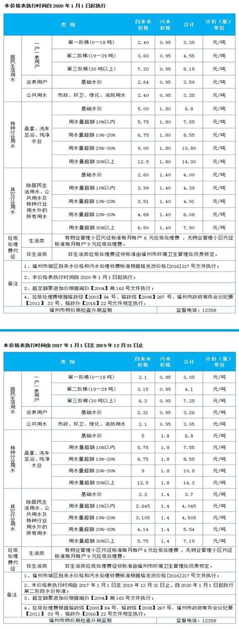 福州自来水公司解答疑问以分户水表计量缴费_开封市盛达水表有限公司