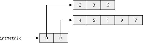 Image result for 2D Array Java Examples