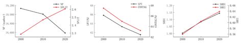 Characterizing Production–Living–Ecological Space Evolution and Its ...