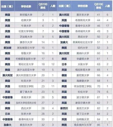 2017届中国本科毕业生出国（境）深造率，哪个学校最高？ - 华伟动态 - 华伟国际