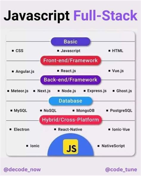 Full-Stack JavaScript Devloper Process Flow Diagram 的图像结果