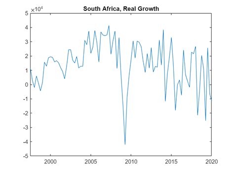 South Africa Economy Chart 的图像结果