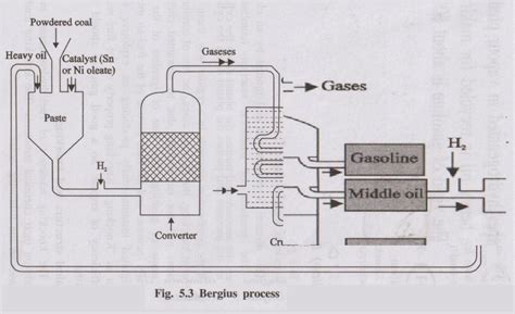 Synthetic Petrol - Manufacture of Synthetic Petrol, hydrogenation of coal