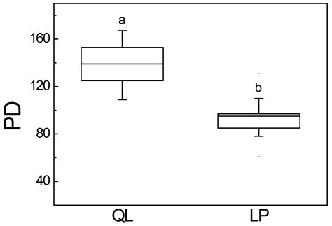 Differentiation of Environmental Conditions Promotes Variation of Two ...