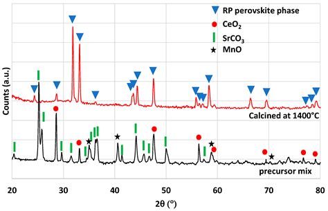 Thermochemical Activity of Single- and Dual-Phase Oxide Compounds Based ...