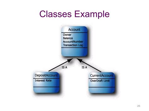 Image result for Computer Science Object-Oriented Class Visual Example