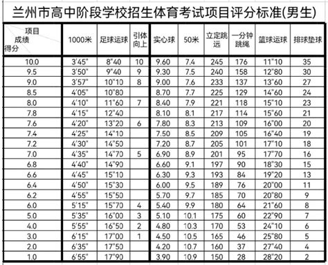 2023年甘肃中考体育考试科目和评分标准规定