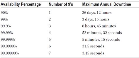 Image result for Availability SQL