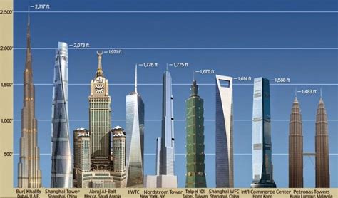 High-Rises Buildings All Over the World Educational 的图像结果