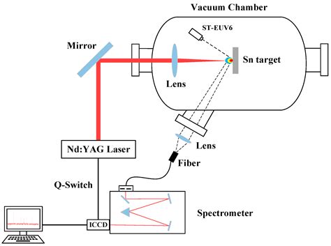 Experimental Study on the Temporal Evolution Parameters of Laser ...