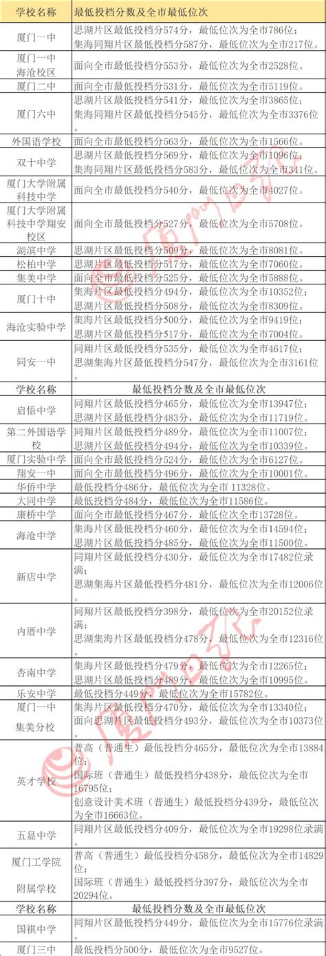 厦门中招方案公布！新增多所普高，定向生增加，普高录取率…_腾讯新闻