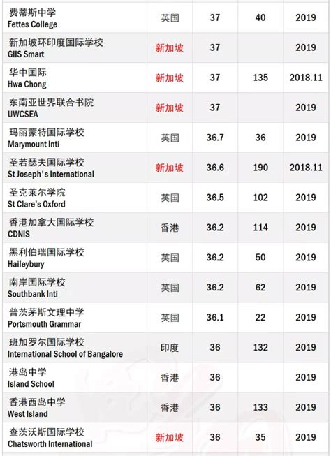 2019年全球IB学校前50所排名，新加坡就占了10所 - 新加坡教育网- 新加坡留学 | 考试一站式平台