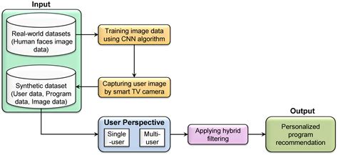 Convolutional Neural Network-Based Personalized Program Recommendation ...