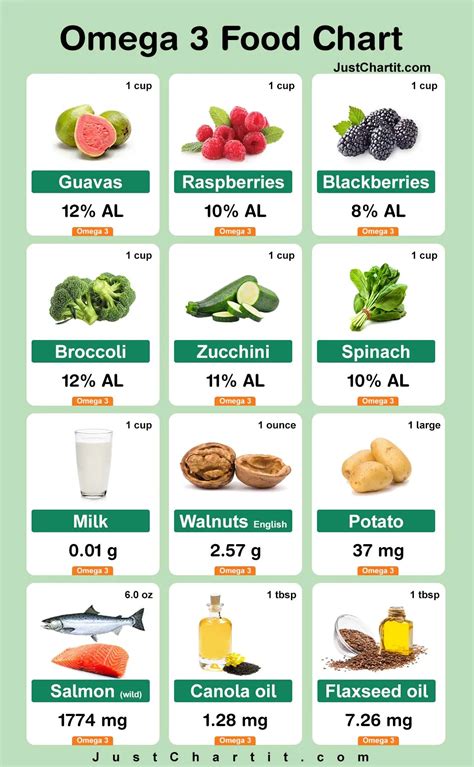 Omega 3 Food Chart - Low & Rich Omega Foods List { Vegan }