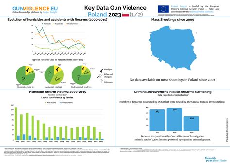 Poland Gun Violence | Gunviolence.eu