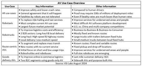 AV Status: U.S. vs. China vs. Europe