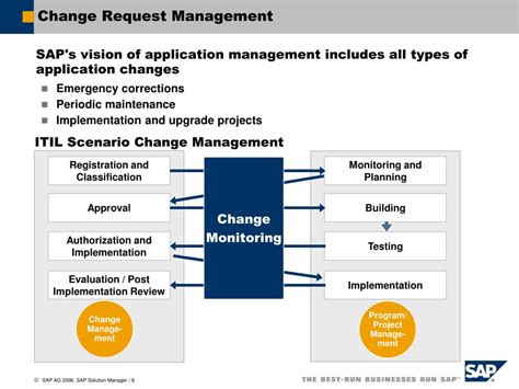 Image result for SAP Design Change Process Request
