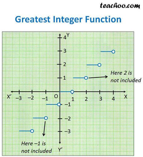 Graphs Involving Greatest Integer Function 的图像结果