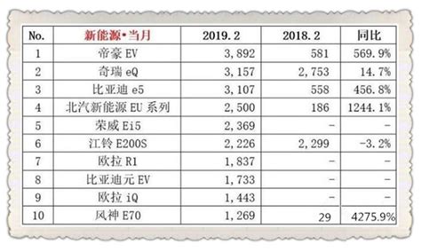 2019车辆销售排行榜_2019年3月汽车销量排行榜_中国排行网