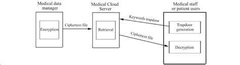 Image result for Searchable Encryption