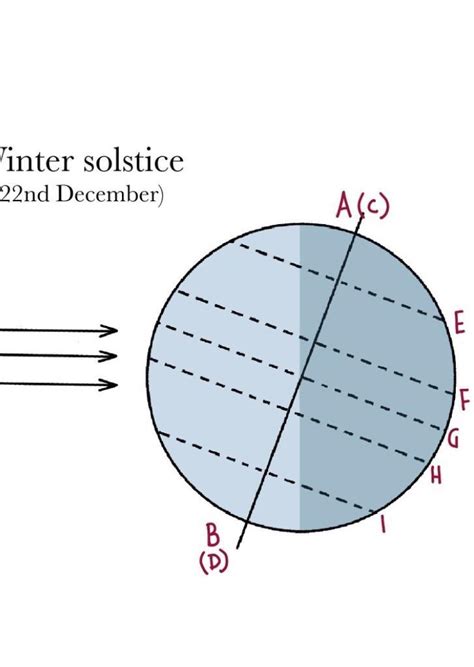 draw a well labelled diagram of winter and summer solstice - Brainly.in
