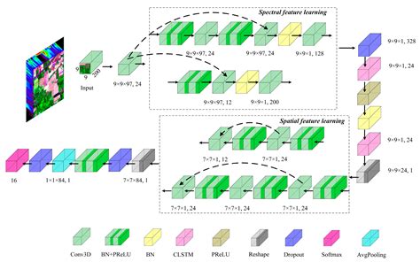 A Spectral-Spatial Cascaded 3D Convolutional Neural Network with a ...