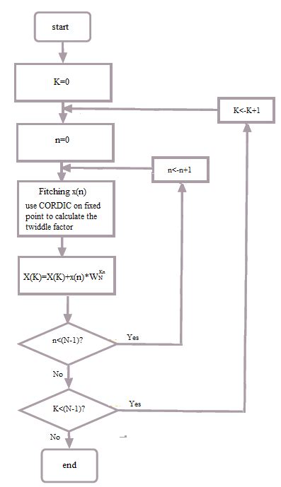 Image result for Example DFT Computation