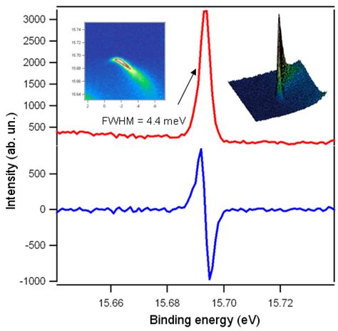 One-Sign Order Parameter in Iron Based Superconductor