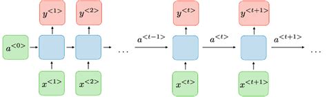 Image result for Rnn Application Examples
