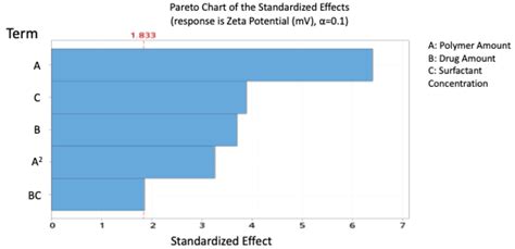 Formulation and Systematic Optimisation of Polymeric Blend ...