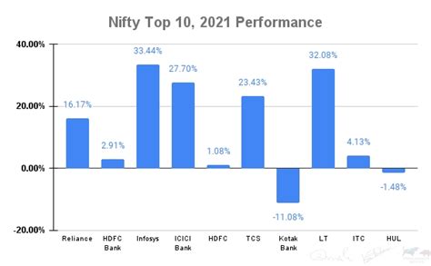 Annual Performance Review of the Index Heavyweights | Investing.com India