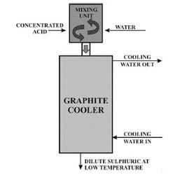 Acid Dilution Unit (GCI) buy in Thane