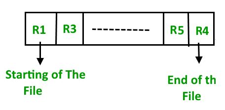 Image result for File Organization Methods