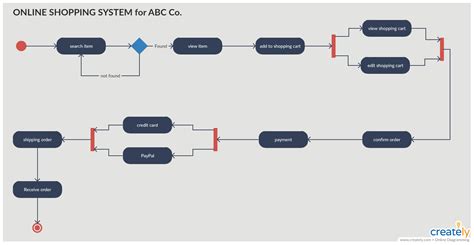 Activity Diagram Tutorial Point 的图像结果