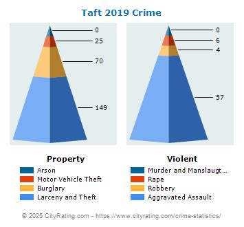 Taft Crime Statistics: California (CA) - CityRating.com