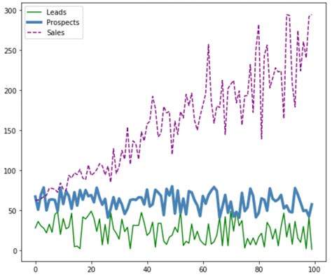 Image result for How to Plot Multiple Line Plots in Matplotlib Using Loc
