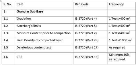 WORKING METHOD STATEMENT OF GRANULAR SUB BASE (GSB) – HIGHWAY GUIDE