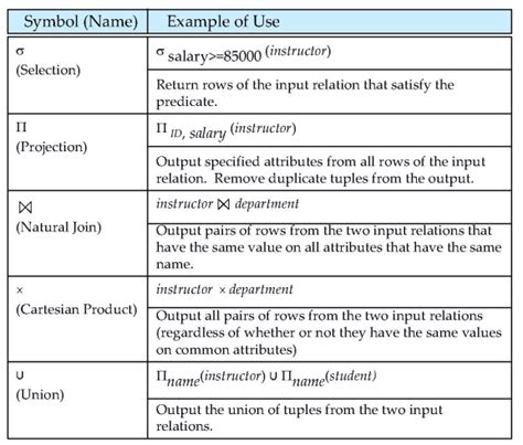 Image result for Relational Algebra Projection Examples