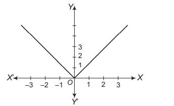 If the function f be given by f(x)=|x|, x ∈ R, then