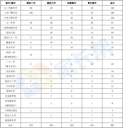 武汉江岸区初中学校排名（中考成绩+分配生名额对比）_小升初网
