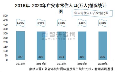 2010-2019年广安市常住人口数量、户籍人口数量及人口结构分析_华经情报网_华经产业研究院